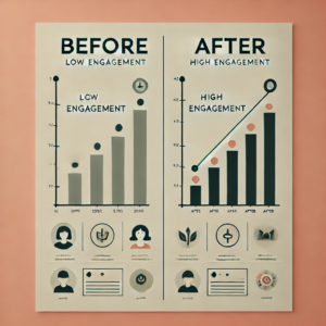 One of the tips for creating engaging content: a side-by-side comparison infographic with "Before" and "After" headings, showing low and high engagement through charts and graphs.